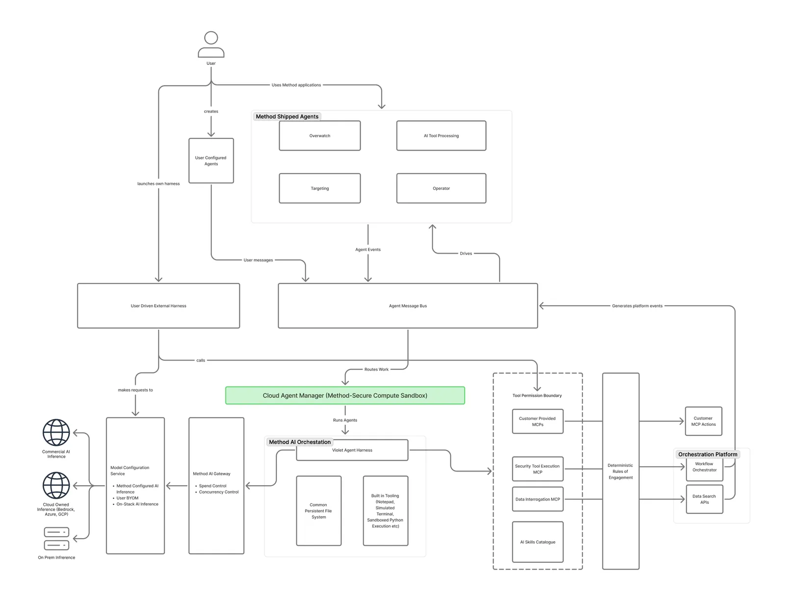 Diagram showing shipped and user-configured Agents connecting through the Agent Message Bus to the Cloud Agent Manager, Violet Agent Harness, model infrastructure, Tool Provider boundary, Rules of Engagement, and orchestration platform