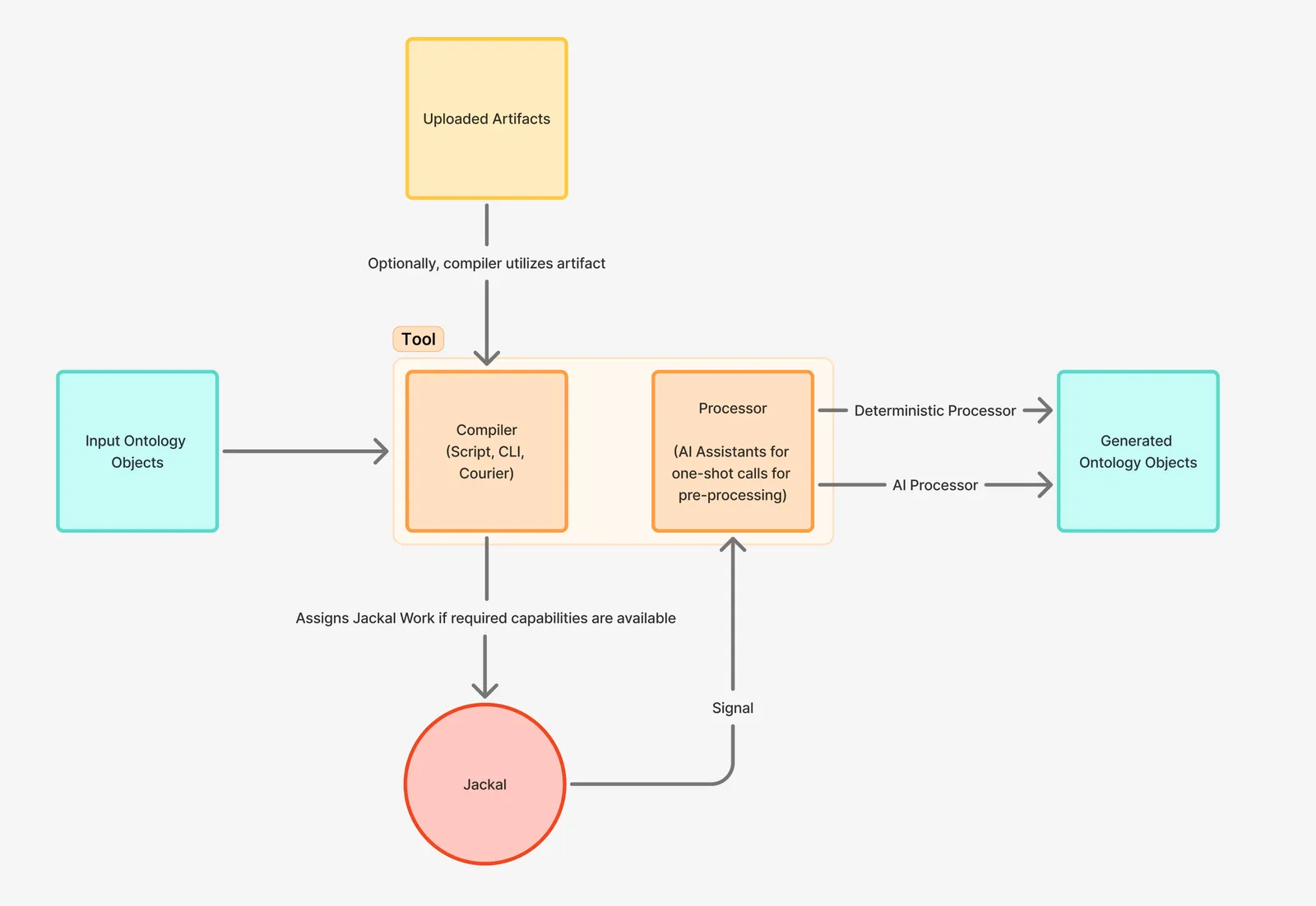 Diagram showing Ontology Objects entering a Tool Compiler, optional artifacts used by the Compiler, work assigned to a Jackal, Signals returned to the Processor, and generated Ontology Objects