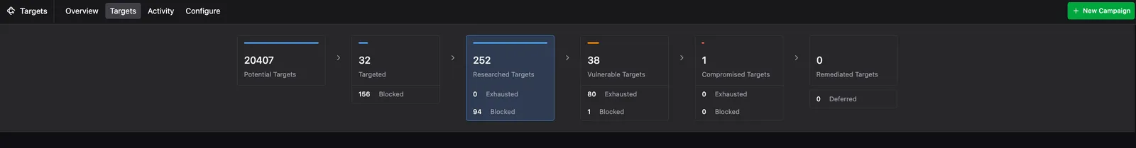 The Targeting funnel with the Researched Targets card selected, showing 252 Researched Targets with 0 Exhausted and 94 Blocked sub-counts