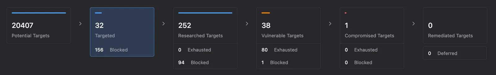 The Targeting funnel showing counts at each status: Potential Targets, Targeted, Researched Targets, Vulnerable Targets, Compromised Targets, and Remediated Targets, with Exhausted and Blocked sub-counts